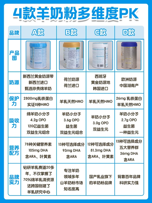 四款羊奶粉亲测，这款肚肚最买账！