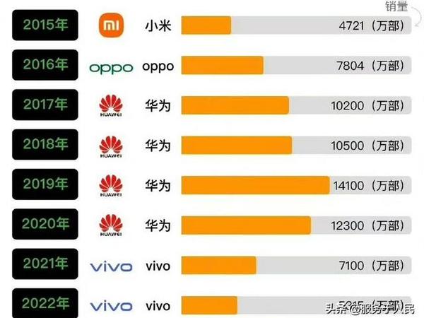🔥近十年国内手机销量,TOP1品牌,你还记得哪些经典手机?