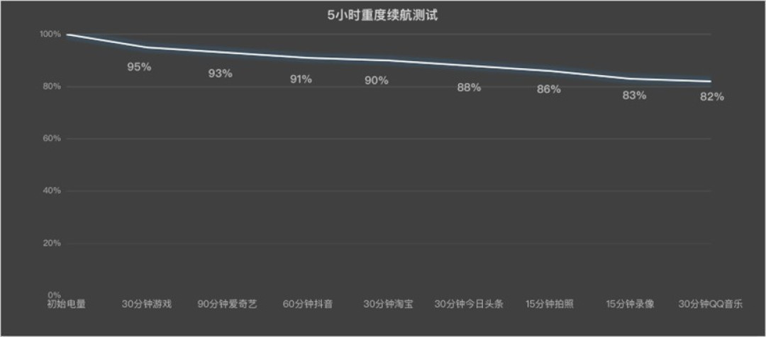 续航顶住 性能才算真旗舰 三款超大电池性能机推荐
