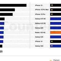 亓纪的想法 篇零：哪款手机卖得最好？全球智能机畅销榜TOP10出炉，把我看懵了