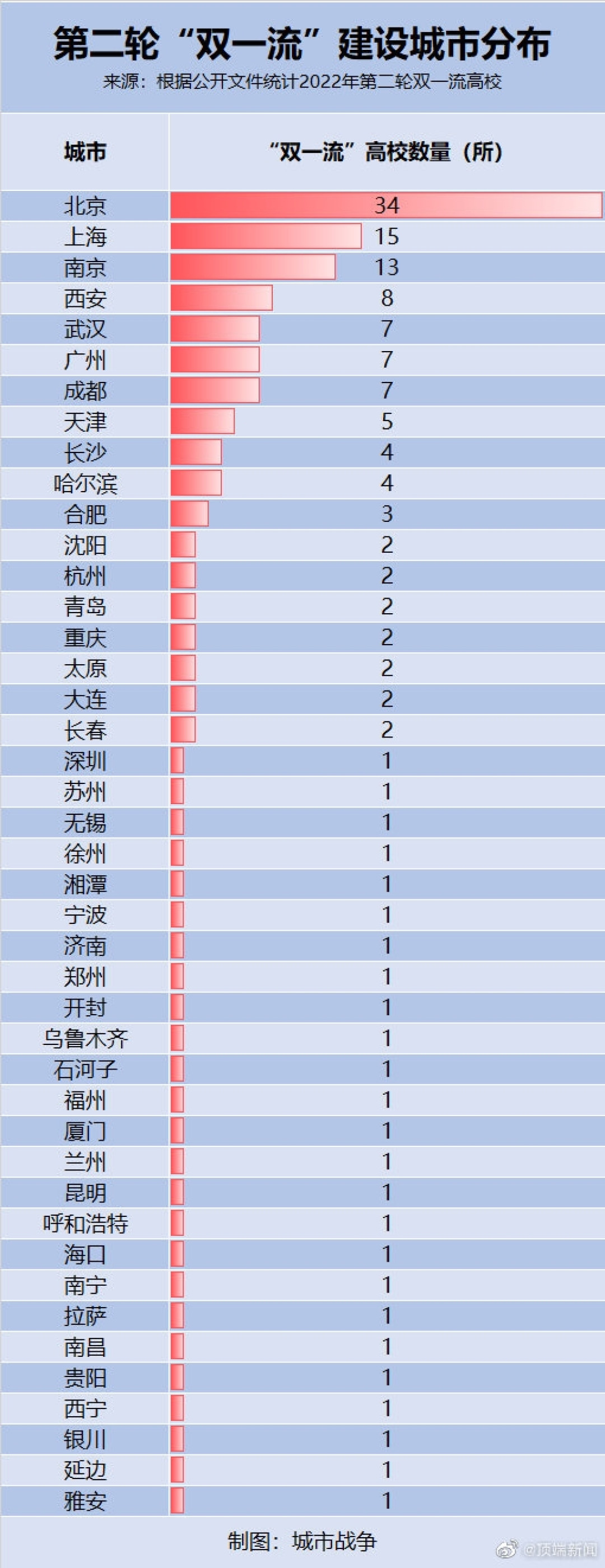 人多不一定精!中国本、专科在校生人数最多城市一览:广州、郑州、武汉前三