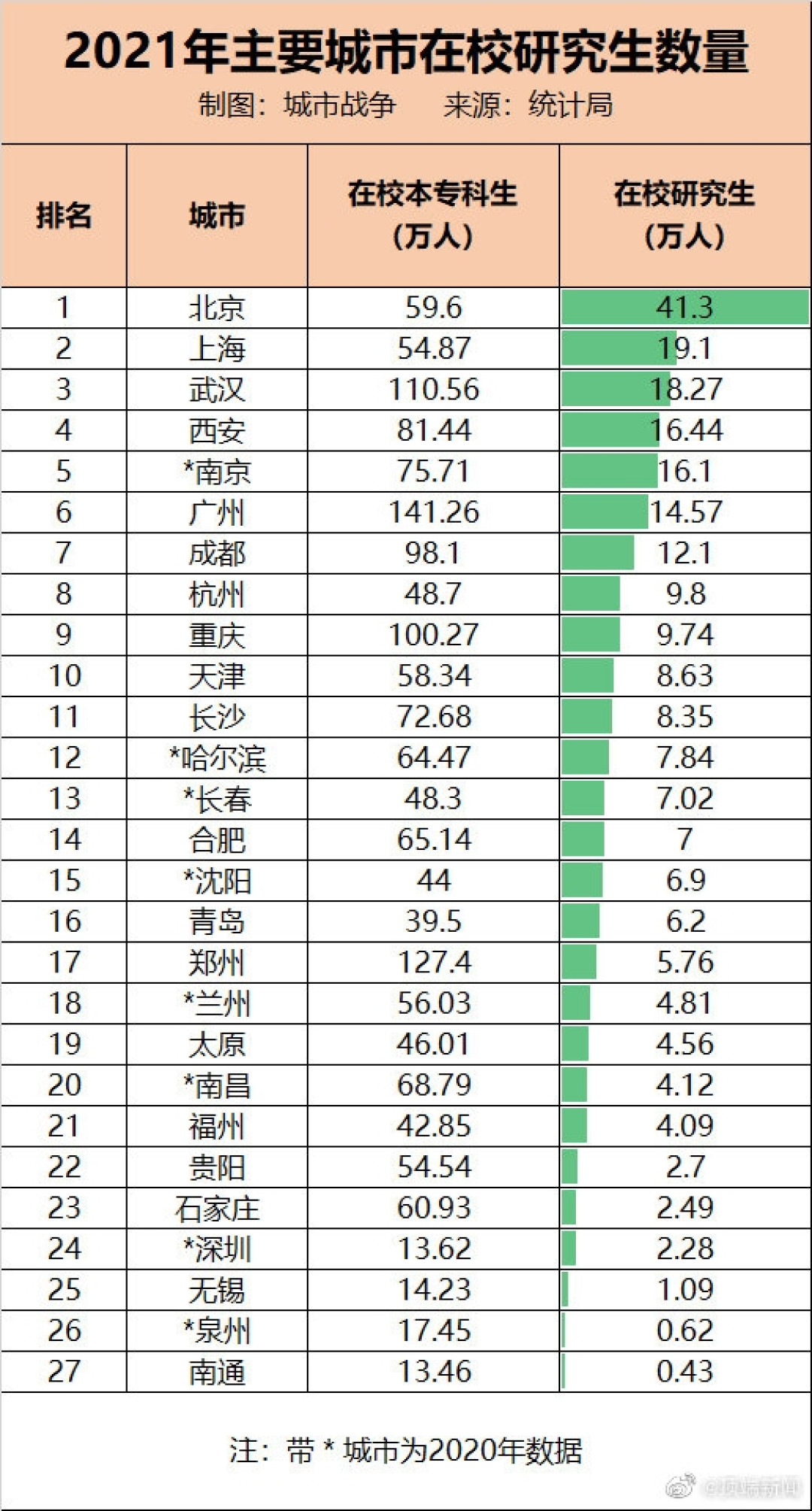 人多不一定精!中国本、专科在校生人数最多城市一览:广州、郑州、武汉前三