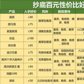 为抄底年货节做准备：百元内42款性价比光瓶口粮酒盘点，附详情表