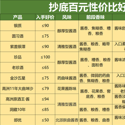 为抄底年货节做准备：百元内42款性价比光瓶口粮酒盘点，附详情表
