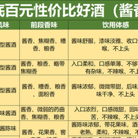 为抄底年货节做准备：百元内42款性价比光瓶口粮酒盘点，附详情表