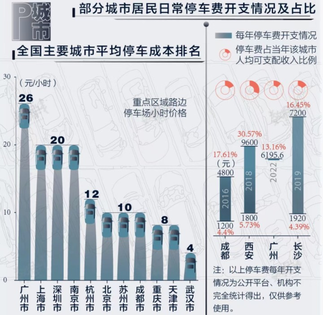 26 元/小时,人人喊贵,广州终于要对天价停车费出手了