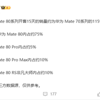 比上代暴增115%！华为Mate 80系列18天内销量破百万：4699元标准版占76%