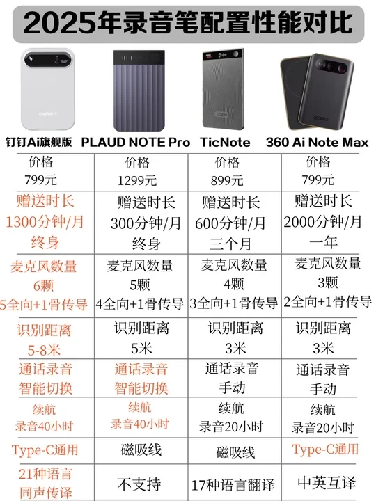 2025年Ai录音卡怎么挑？一篇文章讲明白