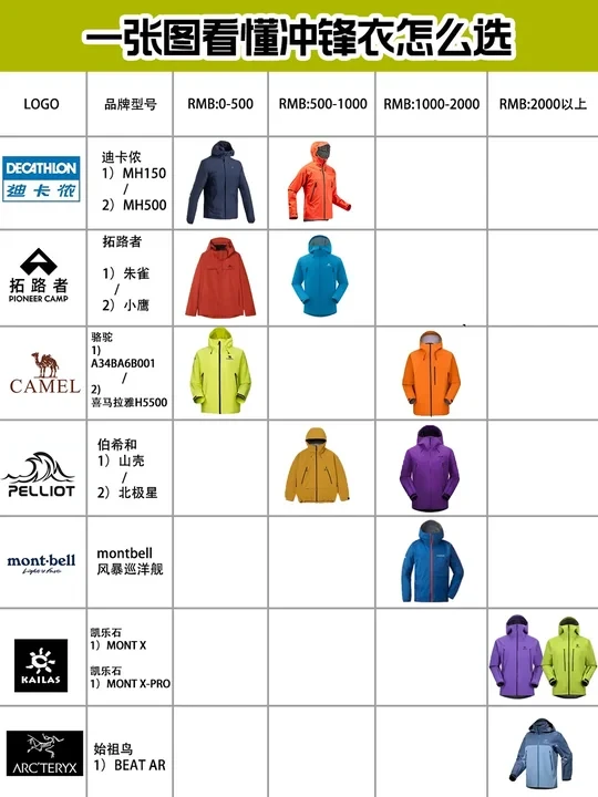 一张图看懂冲锋衣怎么选｜徒步品牌推荐