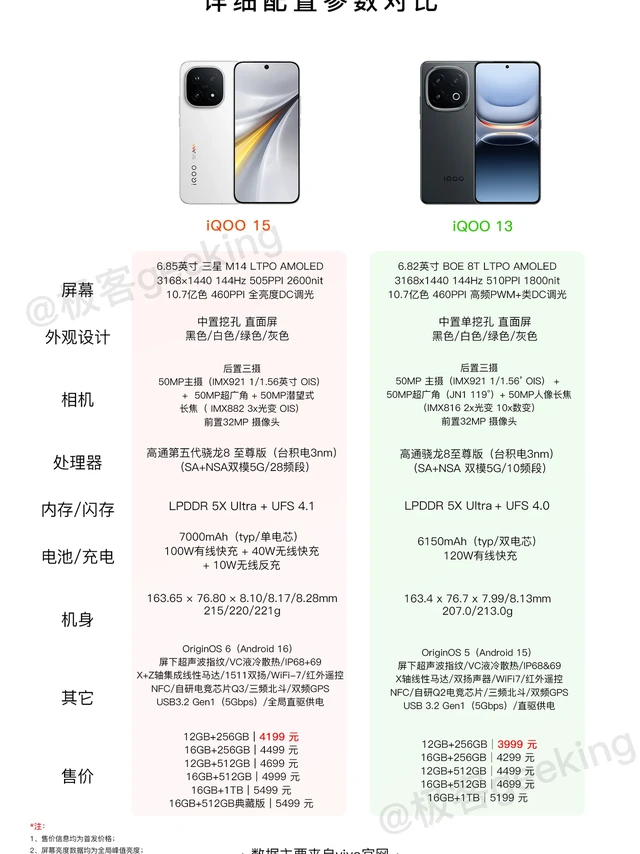 涨价200元!iQOO15有何配置升级和变化?