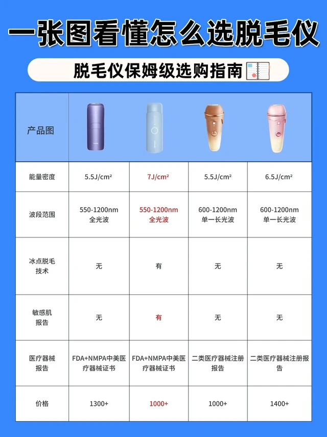 脱毛仪选购攻略——懒人总结版
