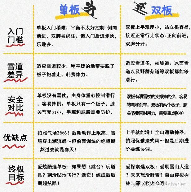 滑雪入门必读：新手滑雪板怎么选？单板还是双板？2025年12月滑雪板选购指南+Nobaday/HEAD海德/乐凯奇/Rossignol金鸡、Burton伯顿等滑雪板品牌推荐，从入门到进阶！【滑雪装备】