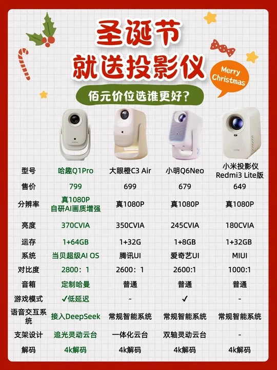 圣诞礼物选投影？4款热门平价机型实测！哈