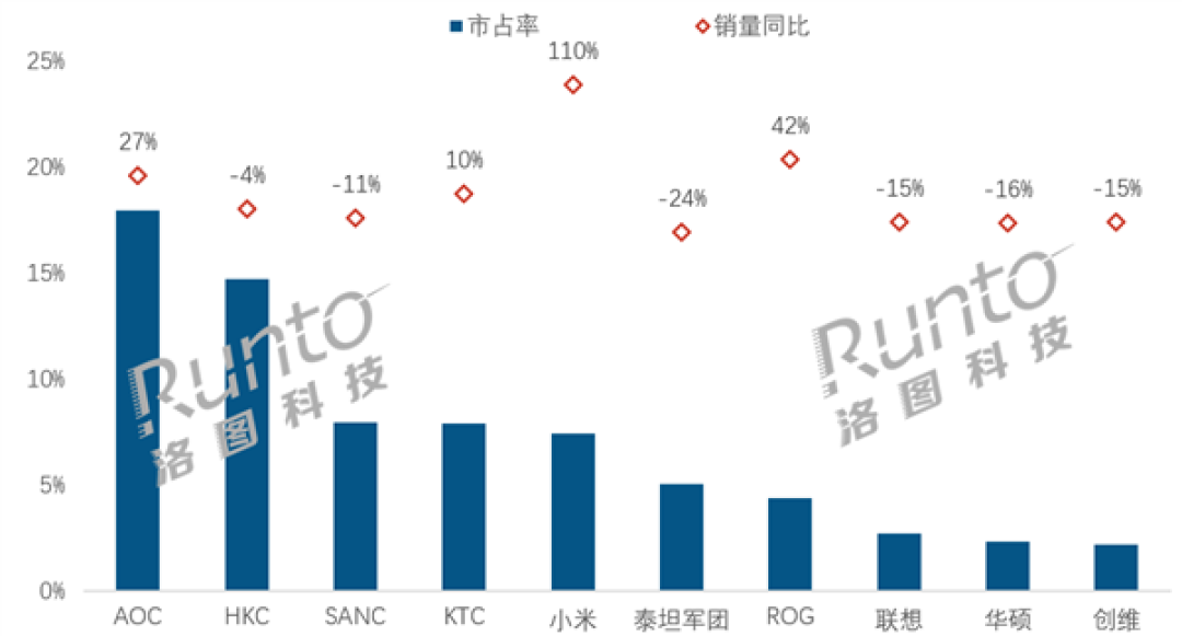 中国电竞显示器最新线上销量TOP 10:小米同比暴涨110% 增幅第一