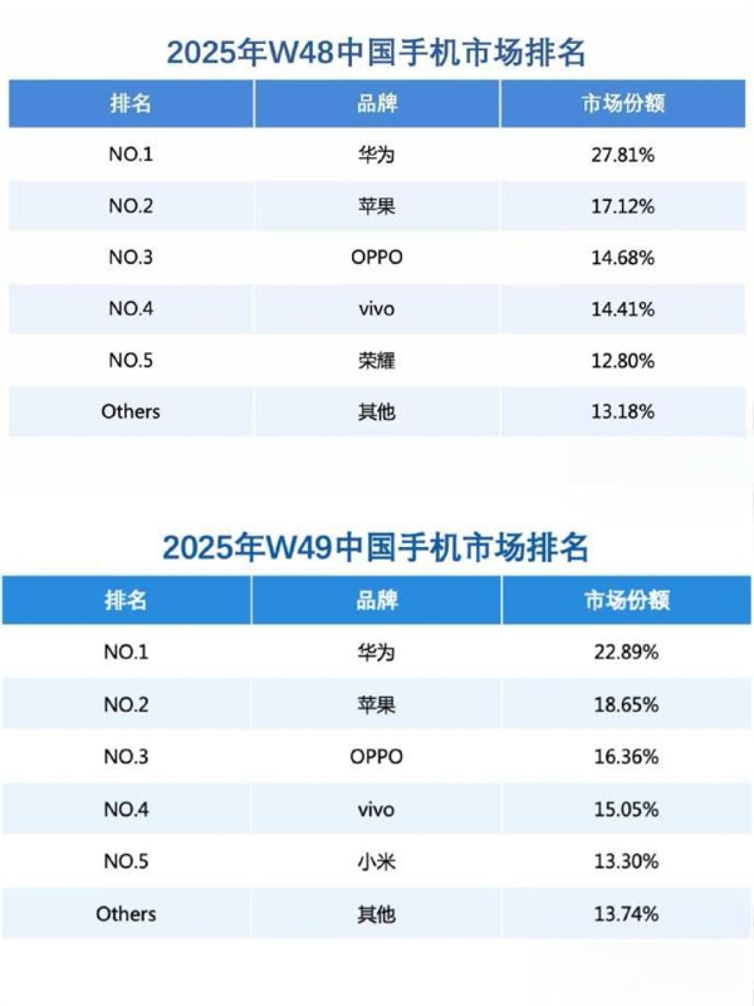 连续2周碾压苹果！ Mate 80助力：华为重夺中国手机市场份额第一