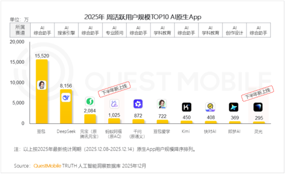 Quest Mobile发布AI应用周活排行榜:字节系上榜3个 蚂蚁上榜2个