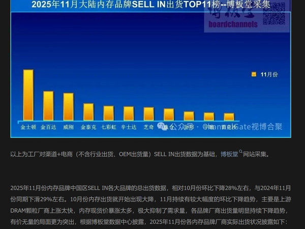 11月国内内存出货环比下降28%，同比下降 29% 11月初的时候，光威的长鑫颗粒国产内存 DDR5-6000 16G*2 还是 1300 多，现在已经是 2000 出头了。12月的出货数据应该会更低