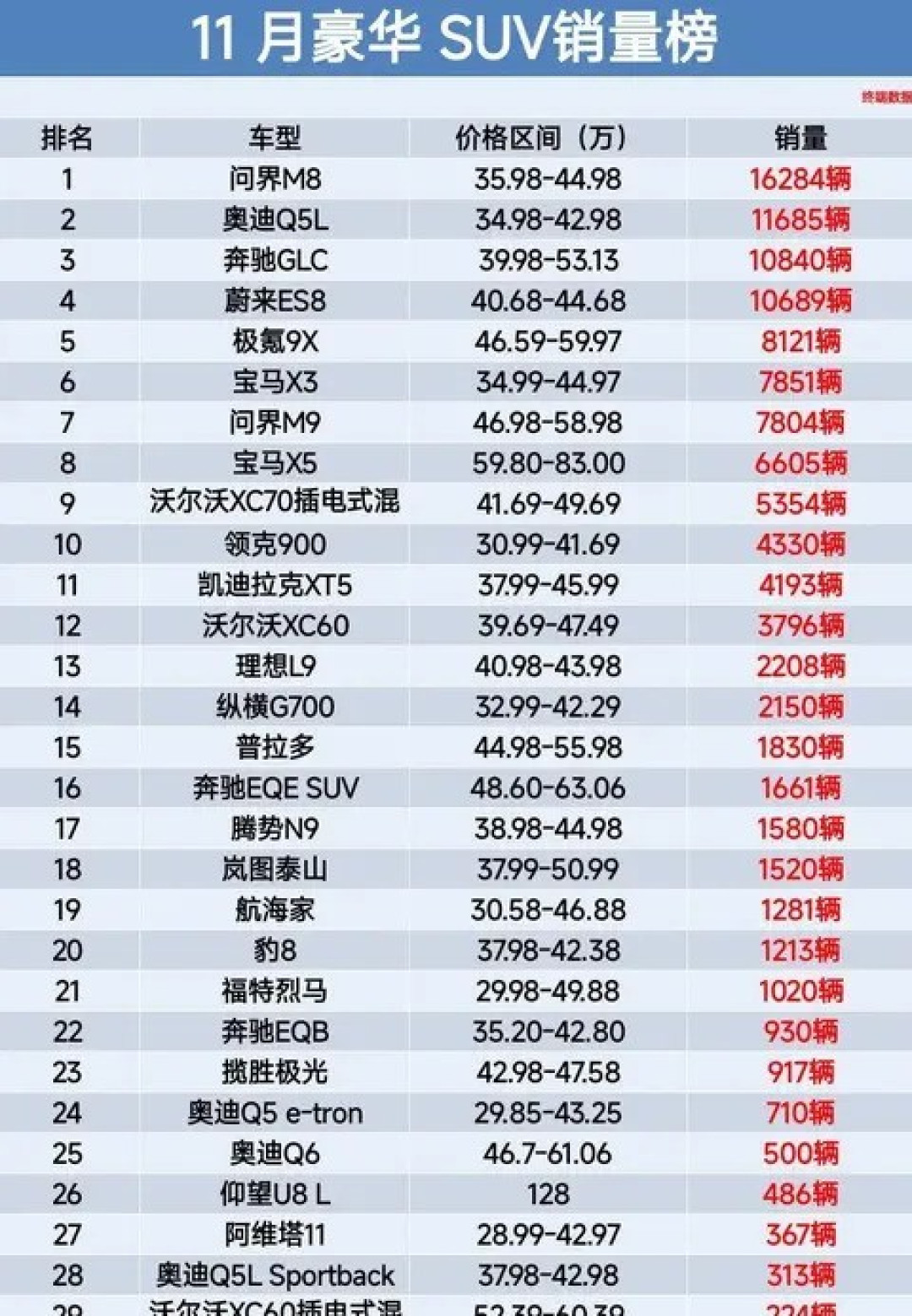 问界M8登顶豪华SUV销量榜首,国产新能源重塑市场格局