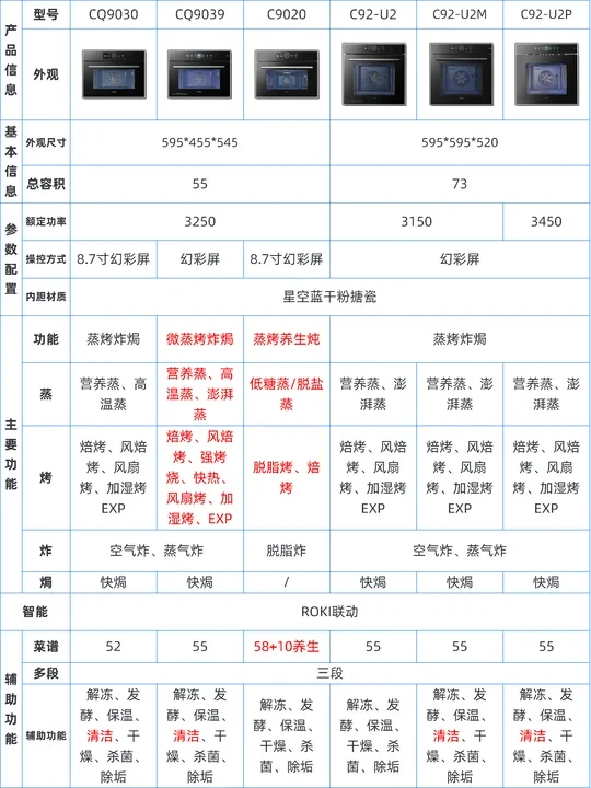 12月更新‼️6️⃣款微/蒸烤炸一体机横向对比！