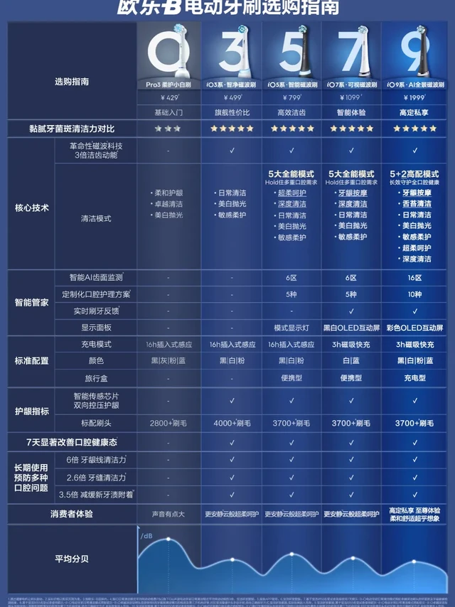 欧乐b io系列选哪个。本脆牙真的被各种口腔问题折腾得跪了
可能是因为天生牙齿基础就不好+刷牙老偷懒
不仅牙齿发黄，吃点冷的就酸得头皮发麻，还经常被坏牙找上门！！
连🦷白大褂看到我的牙都直摇头
劝我还
