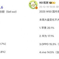 亓纪的想法 篇零：国内手机榜单更新，vivo跌出前三，华为第二，第一名有点厉害
