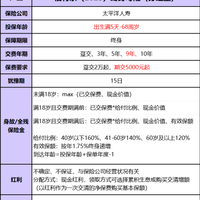 太平洋福有余2025分红险实测：收益亮眼+养老社区，谁买最划算？