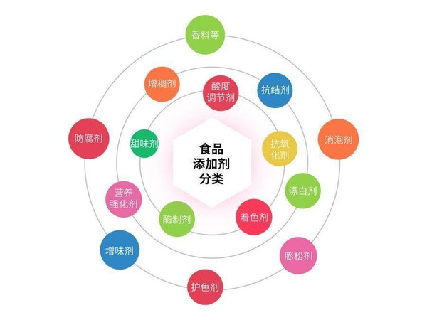 食品添加剂一览