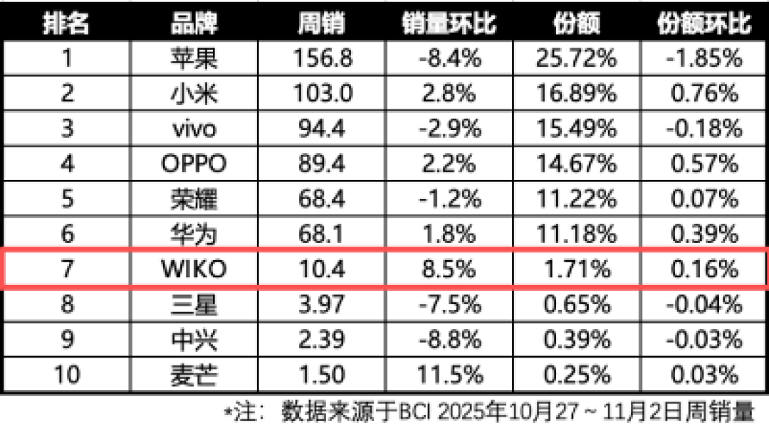 华果OV米荣稳居前六 第七名WIKO凭什么站上牌桌