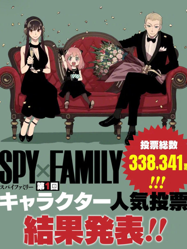 《间谍过家家》漫画 第一届 官方人气投票 结果公布🎊1：黄昏·劳埃德2：阿尼亚3：约尔4：次子·达米安5：狗狗 邦德6：尤里7：贝姬8：夜帷·菲奥娜9：童年黄昏10：西尔维亚#间谍过家家##acg优创