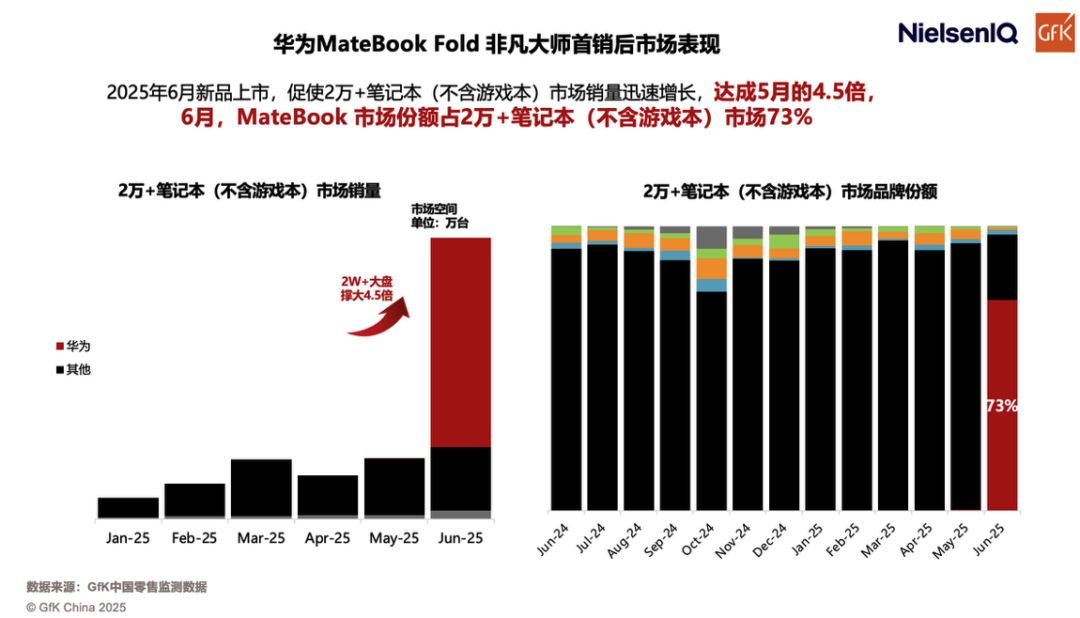 用户青睐行业认可,鸿蒙电脑2025年斩获多家媒体评选奖项