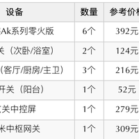 消费科普 篇零：智能家居？2000元搞定基础，再加800多的传感器和摄像头就够了！