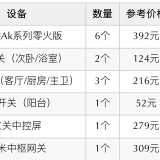 智能家居？2000元搞定基础，再加800多的传感器和摄像头就够了！