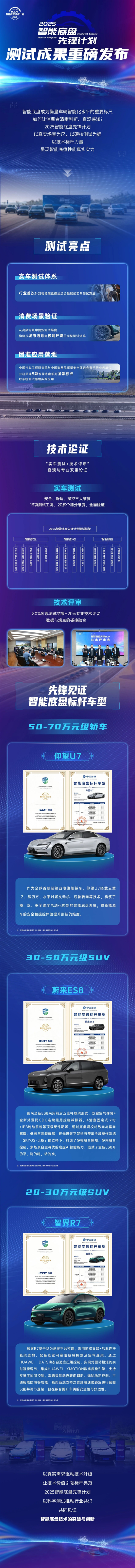 行业首批汽车智能底盘实测研究报告：仰望U7、蔚来ES8、智界R7成标杆