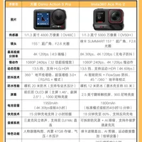 大疆Action 4 vs GoPro Hero 12？我们汇总了78位雪场用户的真实体验