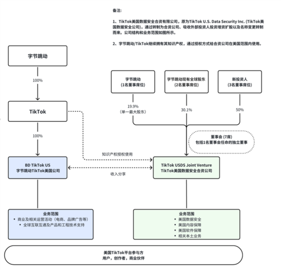TikTok将在美国成立合资公司维持运营！我国商务部回应
