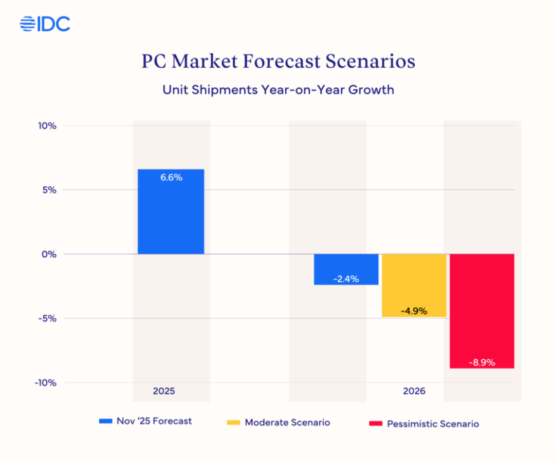 IDC预测,2026年PC、智能手机平均价格将上涨高达8%
