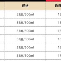 暴涨230元！多个茅台品种价格大涨，酒商惊呼“黄牛疯了”！