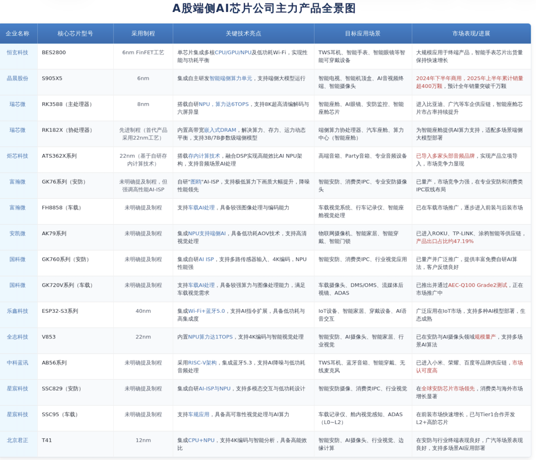 AI芯片新战场:从拼算力到拼能效,端侧浪潮下的众生相 | 产业深度
