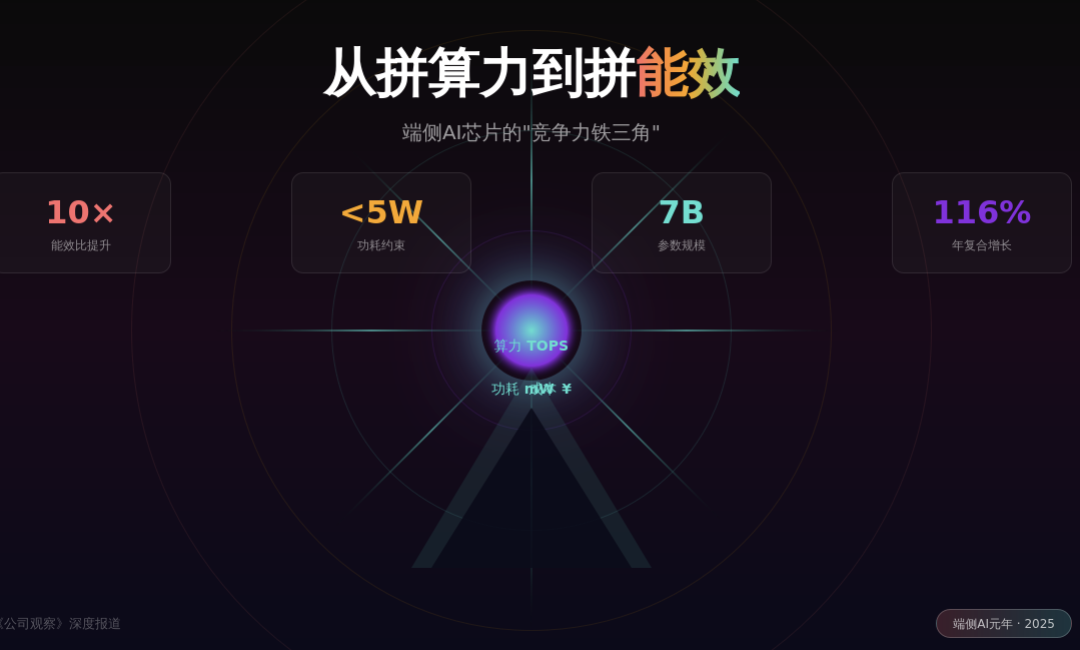 AI芯片新战场:从拼算力到拼能效,端侧浪潮下的众生相 | 产业深度