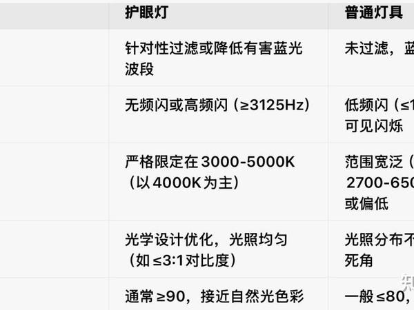 LED 灯泡一定是护眼灯,肯定没有频闪吗?