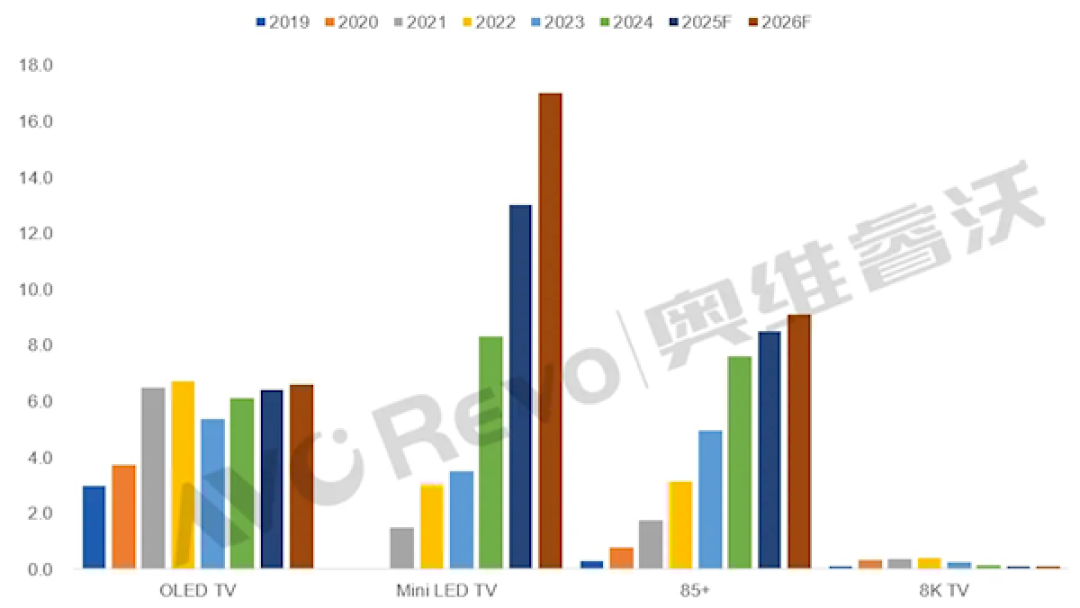 8K电视卖不出去了 未来几年还会持续衰退