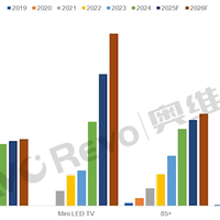 8K电视卖不出去了 未来几年还会持续衰退