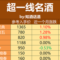 水井坊拟被收购？国资下场，白酒大快猛干、野蛮发展之路走到尽头