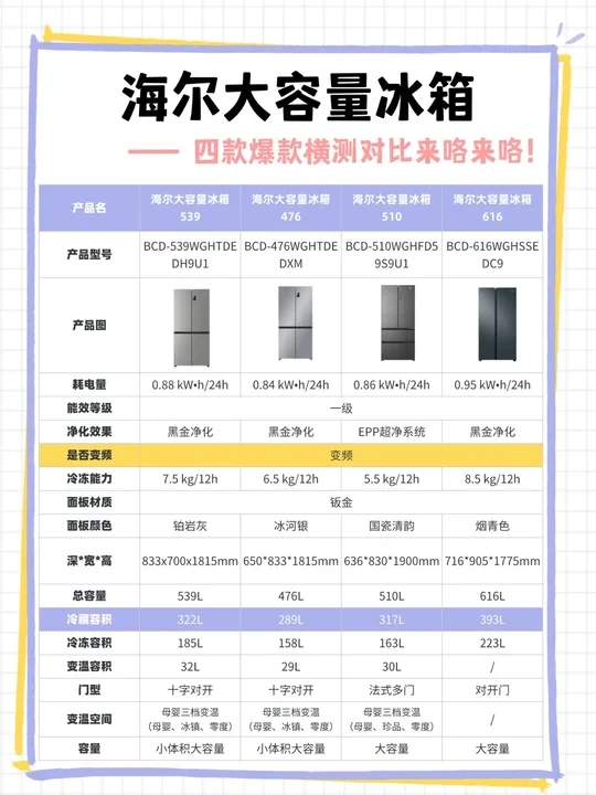海尔大容量冰箱|四款爆款横测对比来咯来咯！