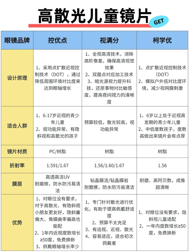 高散光儿童镜片控优点🆚视满分🆚柯学优