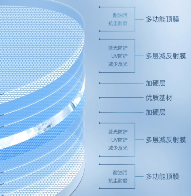 明月1.71PMC高透A6膜 vs 依视路钻晶膜致？58位用户实测告诉你怎么选
