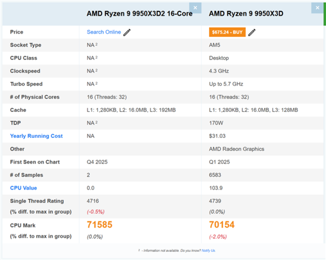 史上最强X3D CPU!9950X3D2首次曝光:双3D V-Cache、192MB缓存