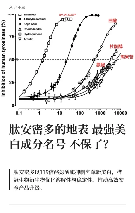 肽安密多的地表最强美白成分名号不保了？