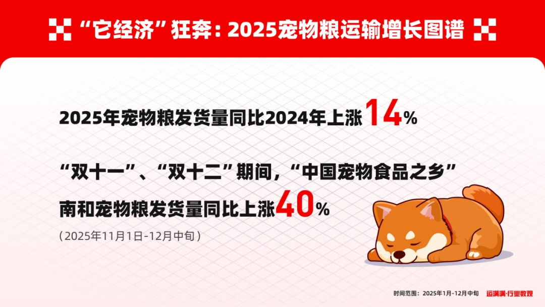 运满满行业数观解读“它经济”:2025年宠物粮发货量同比2024年上涨14%