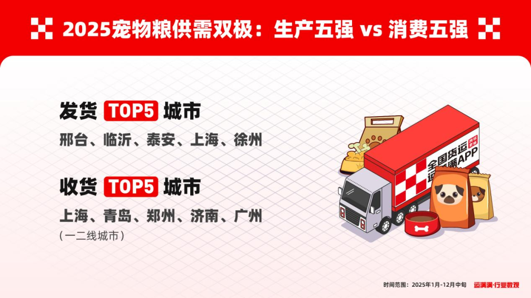 运满满行业数观解读“它经济”:2025年宠物粮发货量同比2024年上涨14%